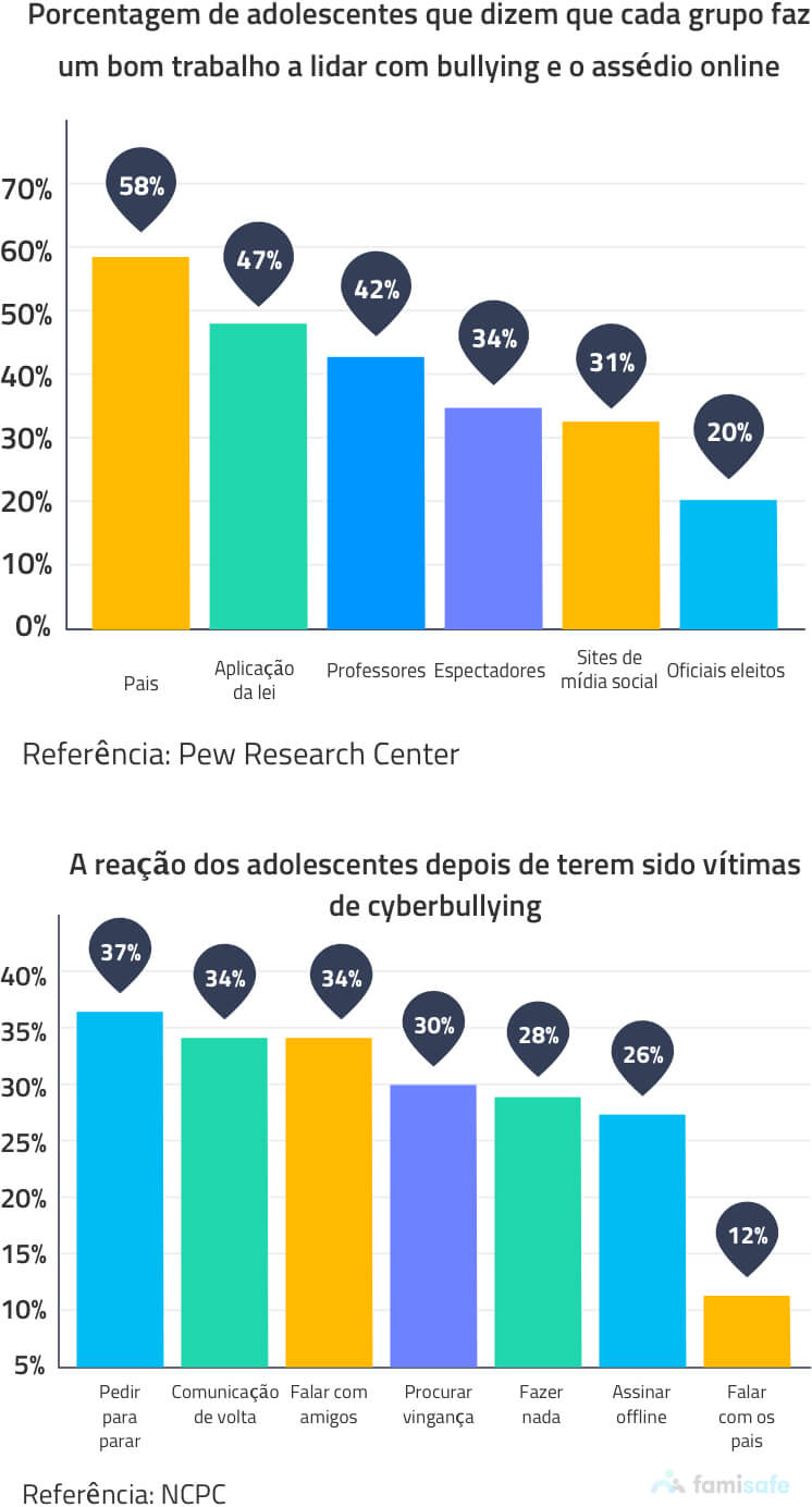 reactions of cyberbullying mobile