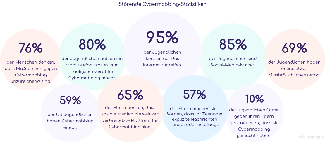 Gemeinsame Statistiken von Cybermobbing