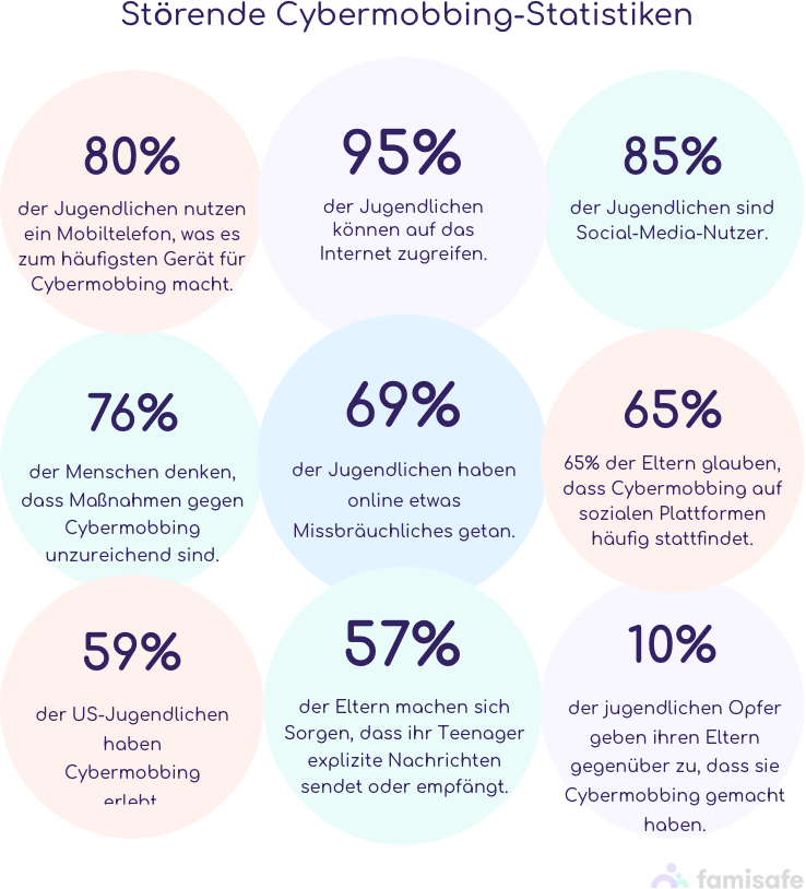 Gemeinsame Statistiken von Cybermobbing