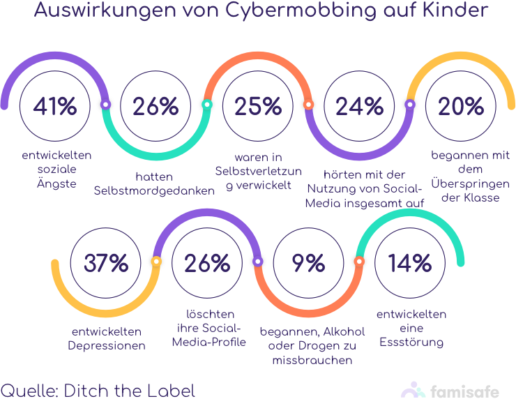 Auswirkungen von Cybermobbing auf Kinder