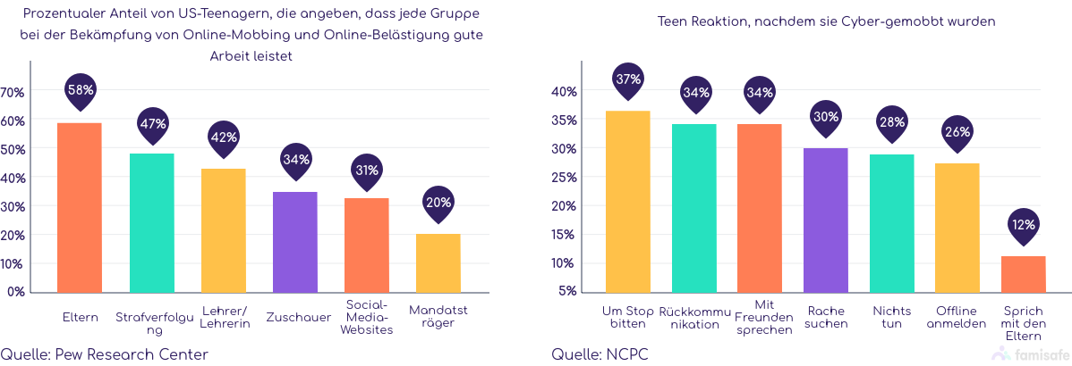 Reaktionen auf Cybermobbing