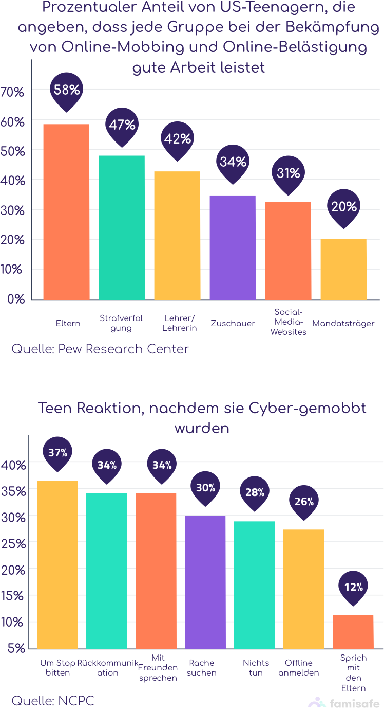 Reaktionen auf Cybermobbing