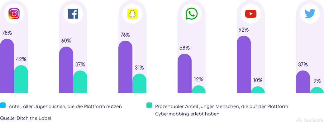 Cybermobbing in sozialen Netzwerken web