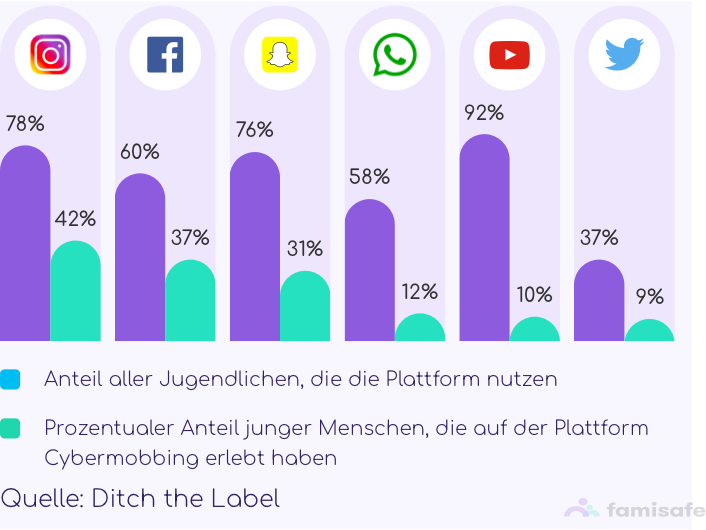 Cybermobbing in sozialen Netzwerken mobile