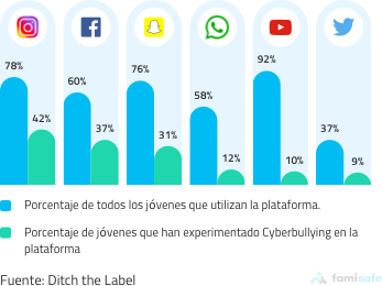 cyberbullying on social media mobile