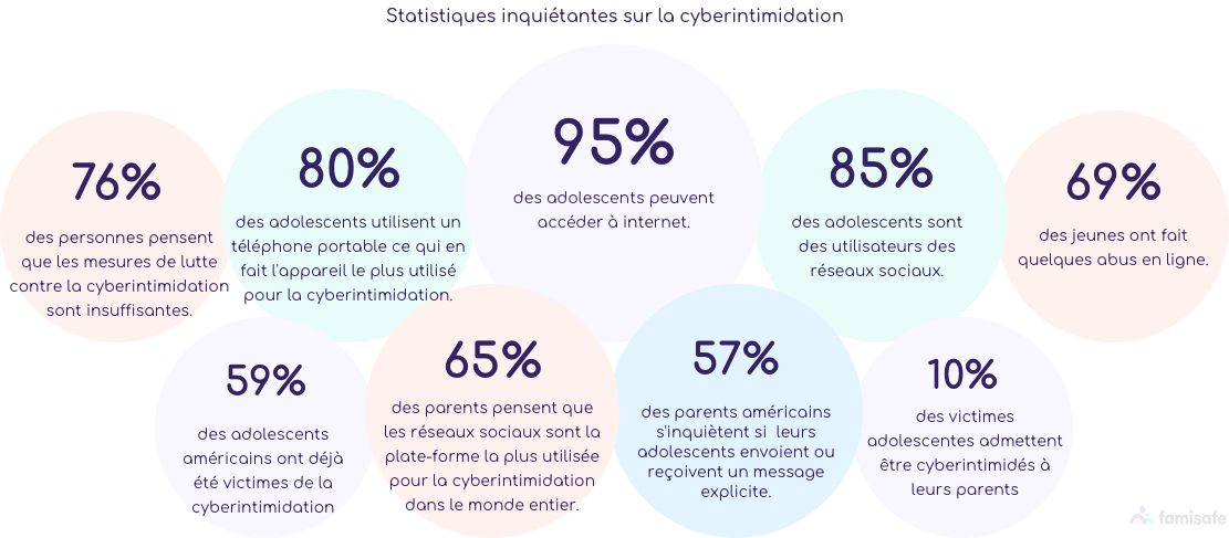 statistiques communes de cyberintimidation mobile