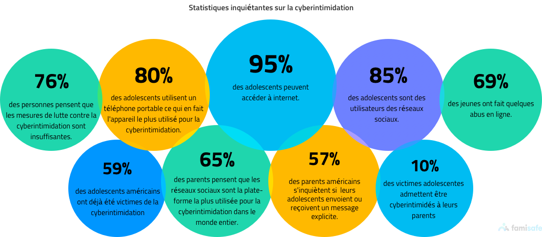 common cyberbullying statistics web