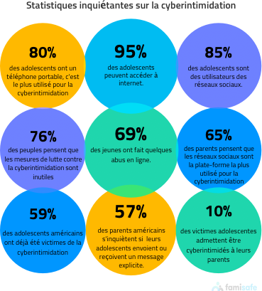 common cyberbullying statistics mobile
