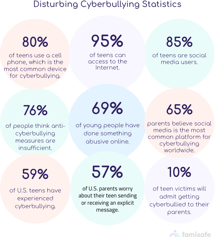 common cyberbullying statistics mobile