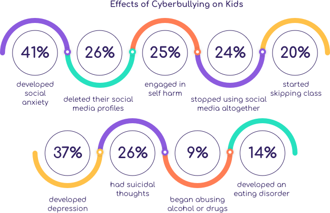 effects of cyberbullying mobile