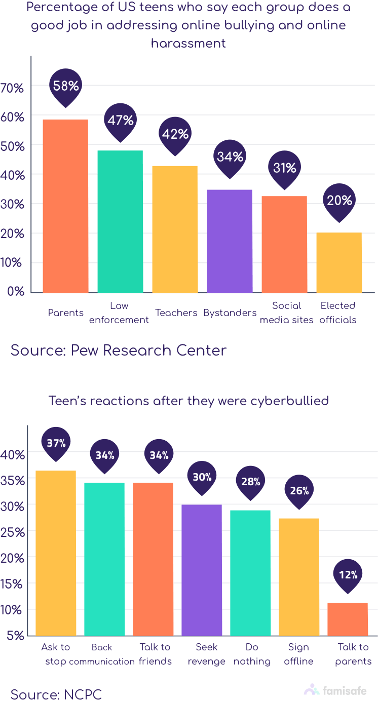 reactions of cyberbullying mobile