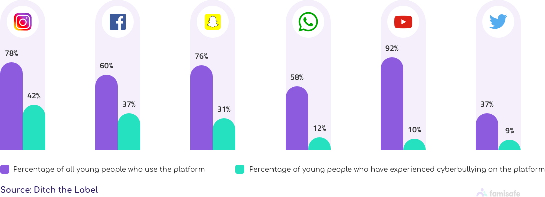 cyberbullying on social media web