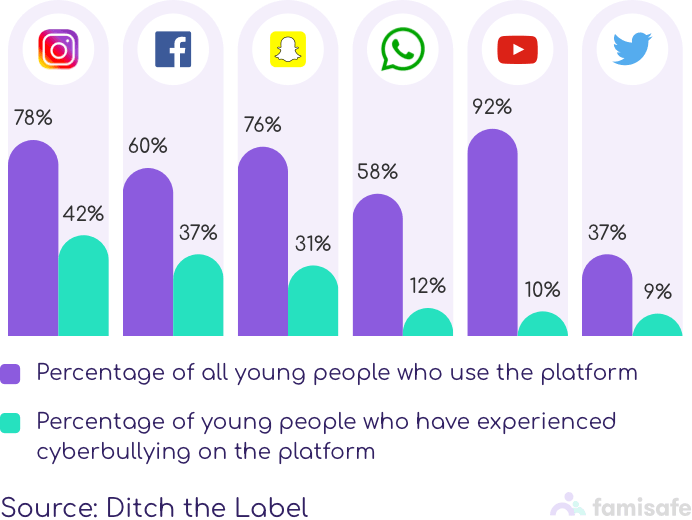 cyberbullying on social media mobile