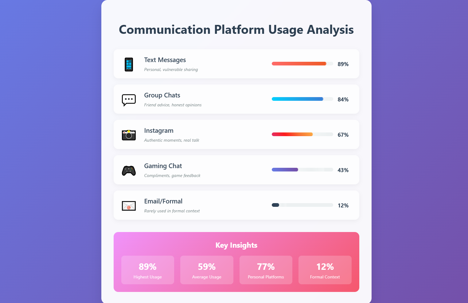 Ngl communication platform usage chart
