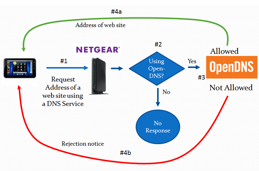 Porno Webseiten entsperren, mit OpenDNS