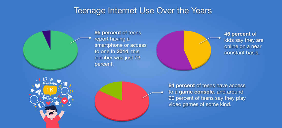 data of Teenage Internet use