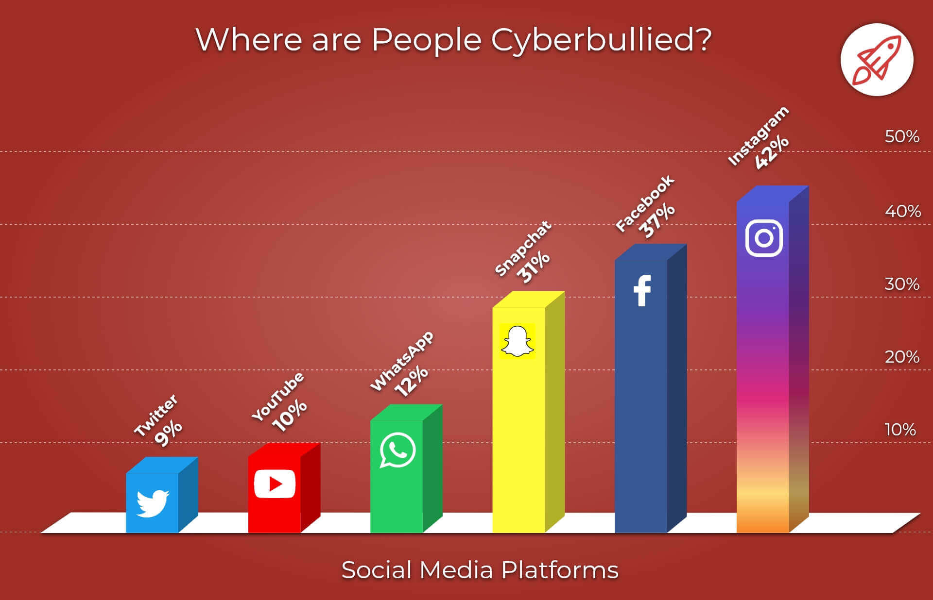 cyber-bullying on Social Meadia Platforms