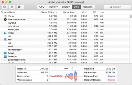 activity monitor mac Disk