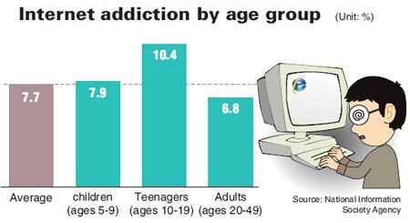 visión general de la adicción a internet por edad