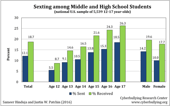 sexting data