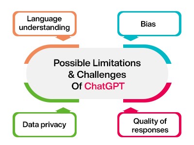 challenges faced by chatgpt