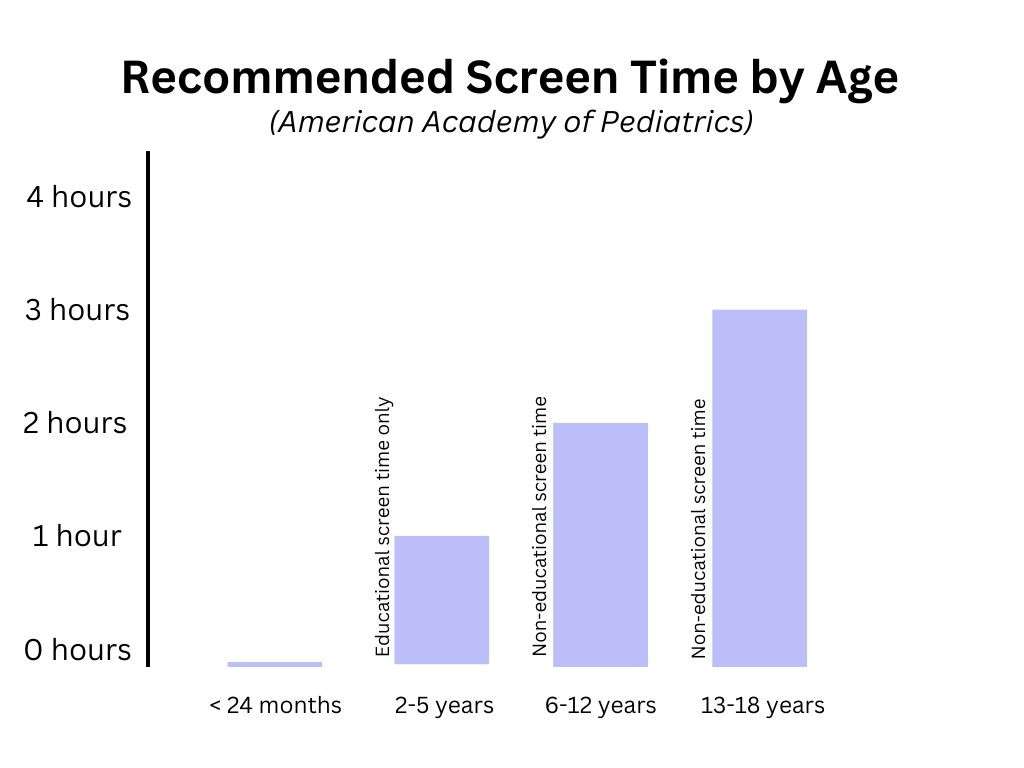  recommended screen time by age chart