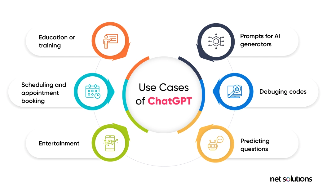 Uses of ChatGPT.