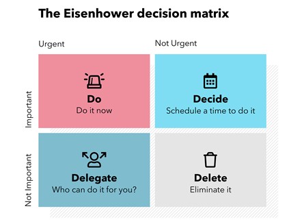  The Eisenhower Matrix