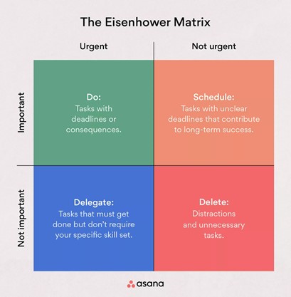  Eisenhower Matrix of Time Management