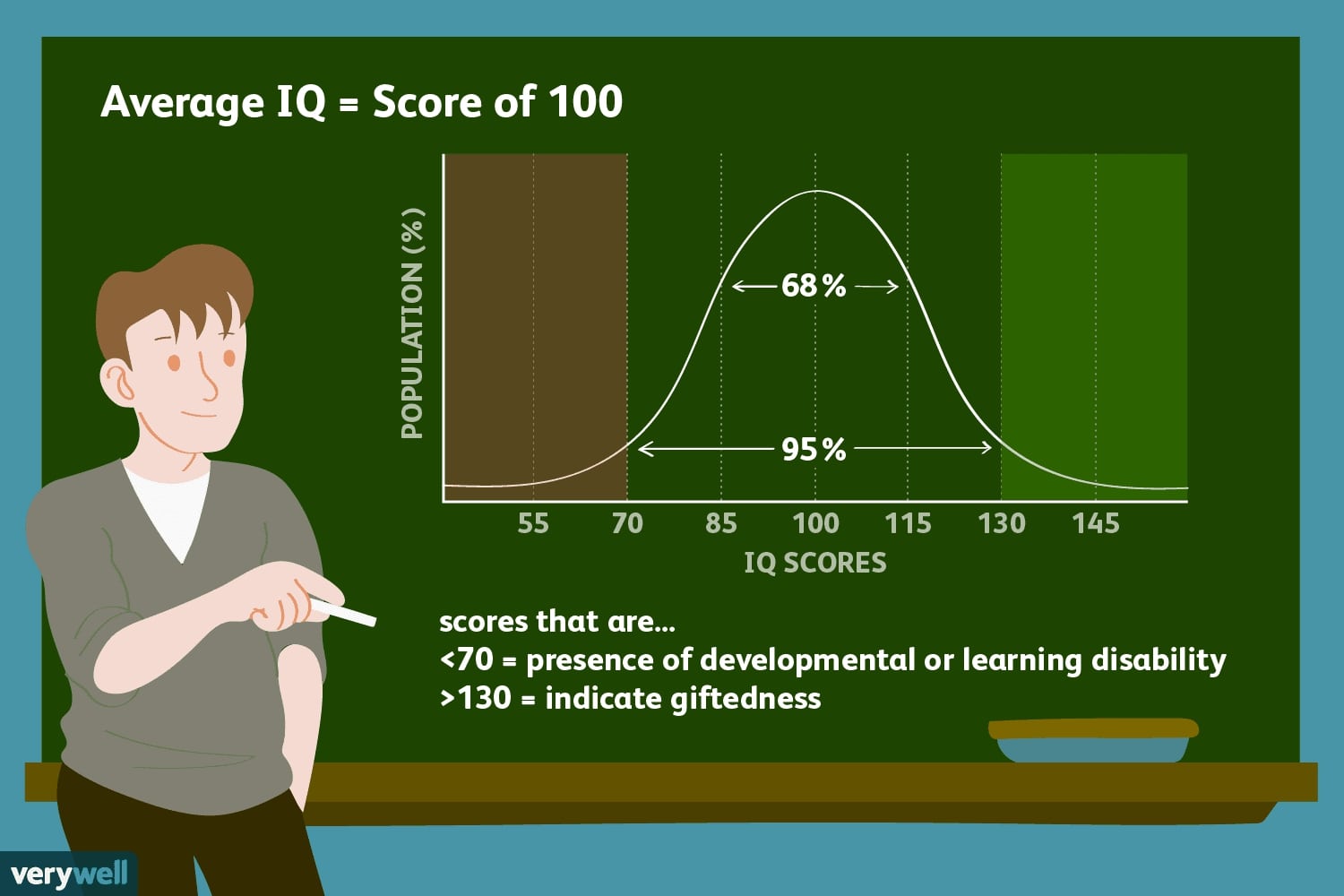 IQ score range chart