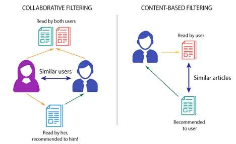  content-based filtering and collaborative filtering infographic
