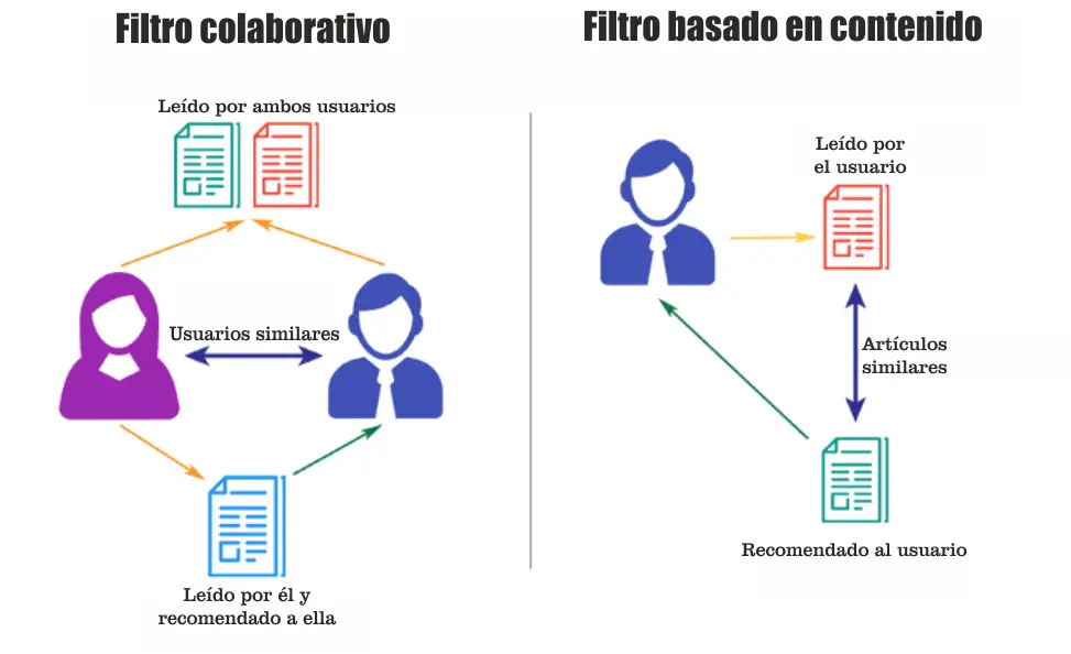  infografía del filtrado de contenido y el filtrado colaborativo