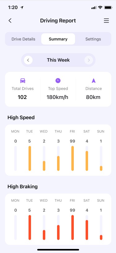 Relatório semanal de condução do FamiSafe